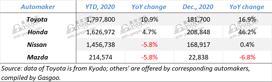 Toyota, Honda China sales rise in 2020, while Nissan, Mazda sales drop