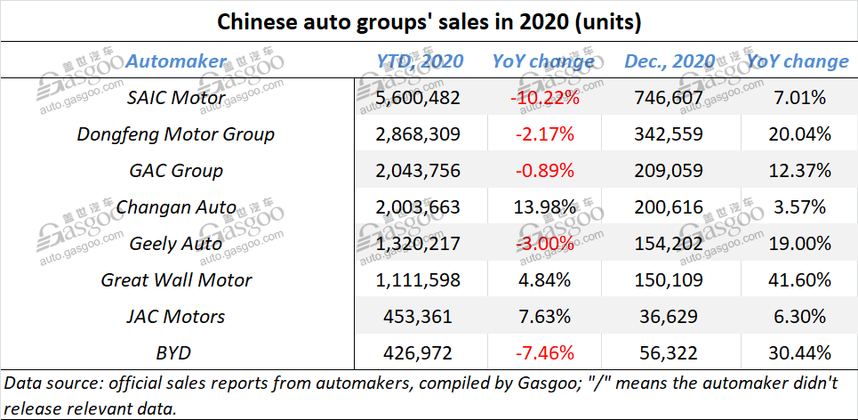 Summary of eight Chinese public auto groups’ 2020 sales