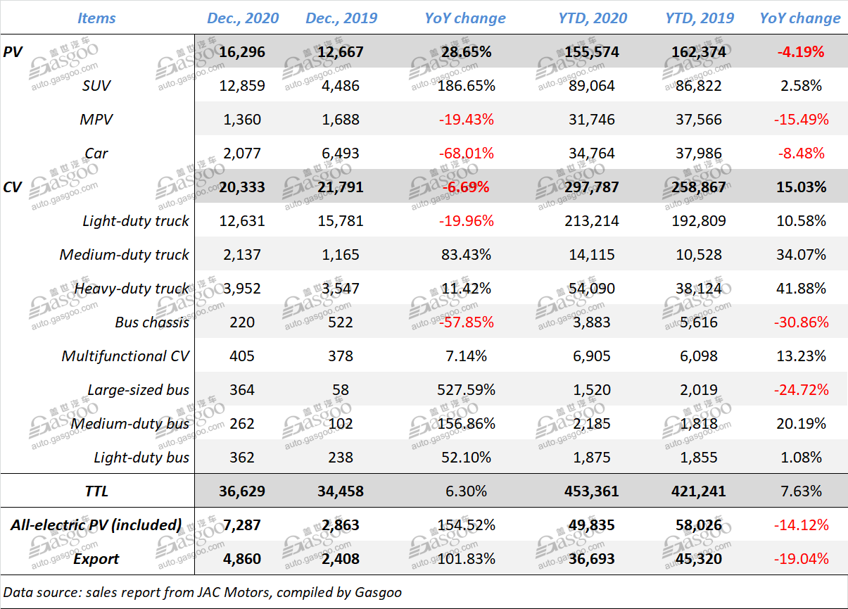 Summary of eight Chinese public auto groups’ 2020 sales