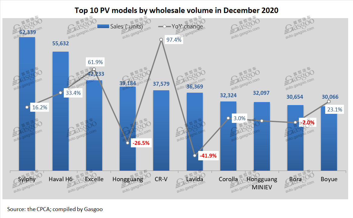 China PV wholesales in Dec. 2020: Hongguang MINIEV among top 10 PV models