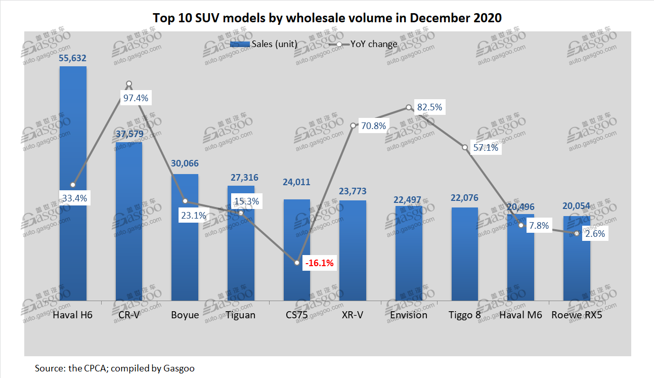 China PV wholesales in Dec. 2020: Hongguang MINIEV among top 10 PV models