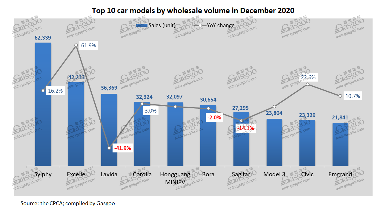 China PV wholesales in Dec. 2020: Hongguang MINIEV among top 10 PV models