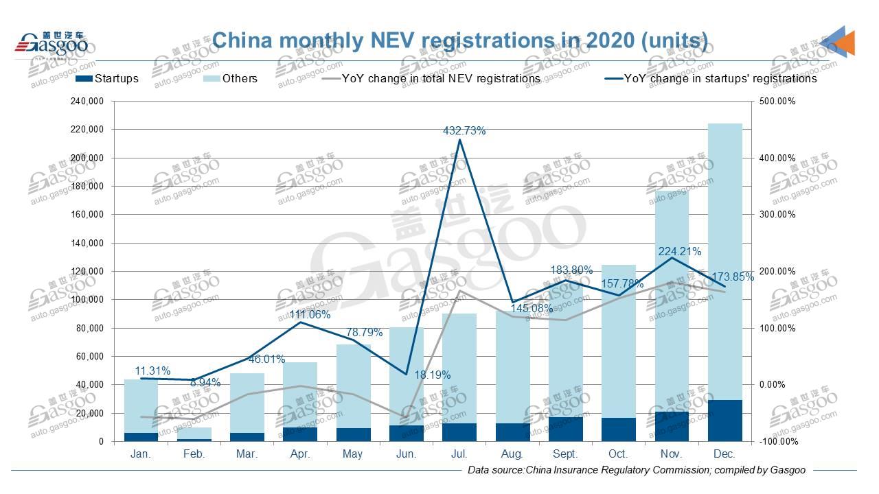 Dec. 2020 update of top 5 Chinese EV startups’ insurance registrations