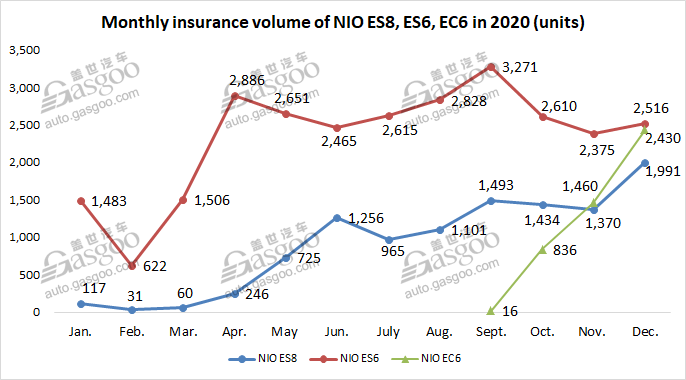 Dec. 2020 update of top 5 Chinese EV startups’ insurance registrations