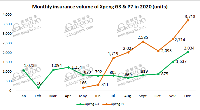 Dec. 2020 update of top 5 Chinese EV startups’ insurance registrations