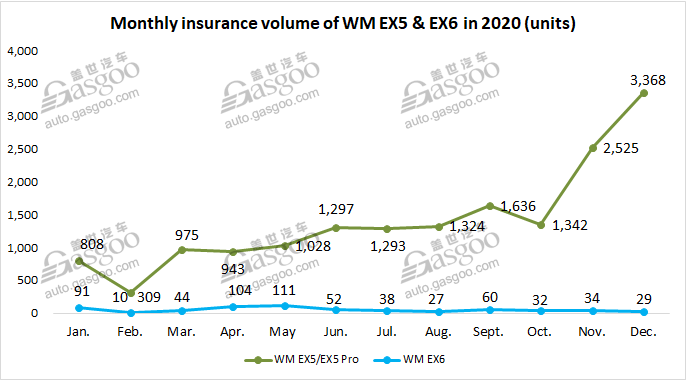 Dec. 2020 update of top 5 Chinese EV startups’ insurance registrations