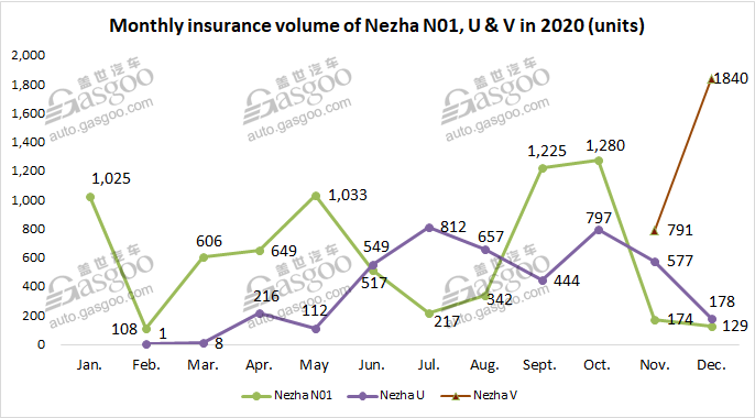 Dec. 2020 update of top 5 Chinese EV startups’ insurance registrations