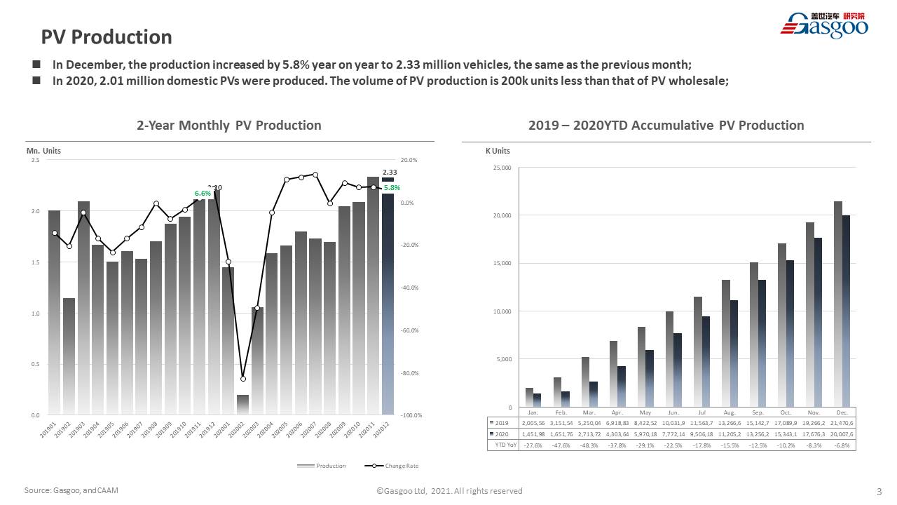 【December, 2020】China Passenger Vehicle Sales Analysis