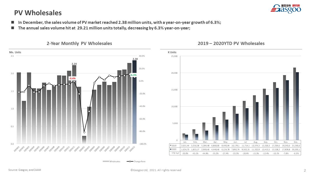 【December, 2020】China Passenger Vehicle Sales Analysis