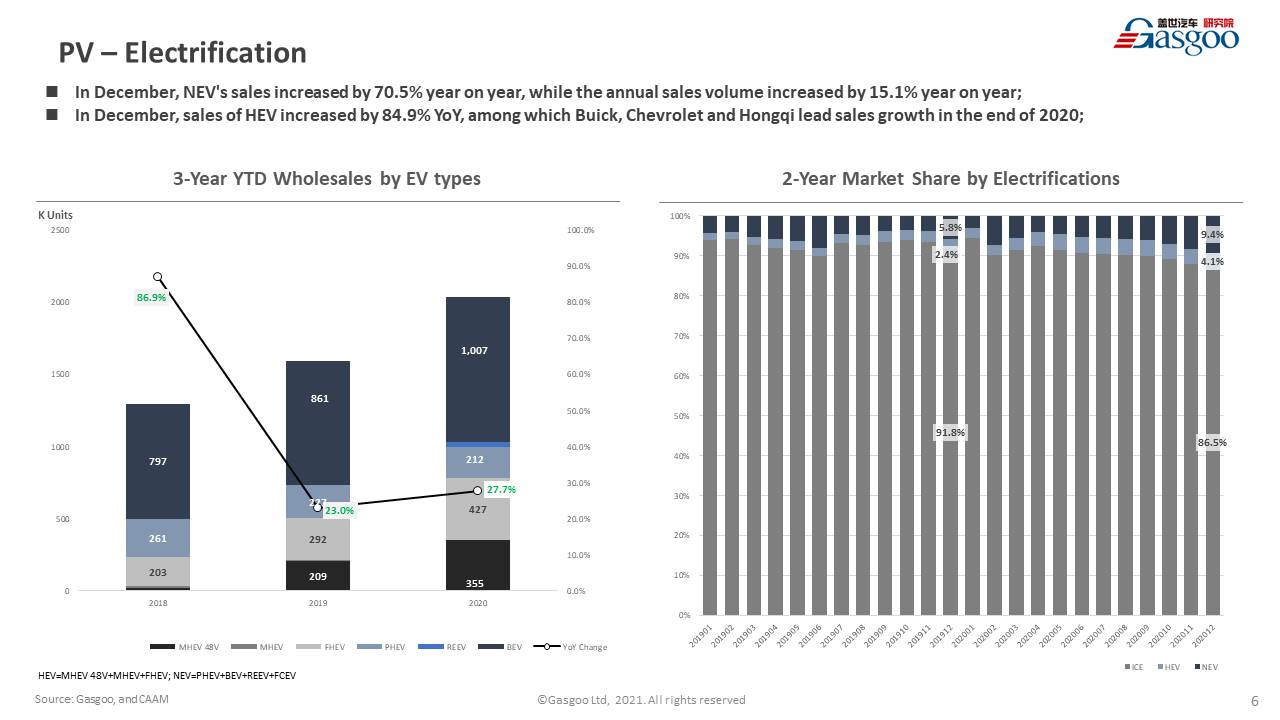 【December, 2020】China Passenger Vehicle Sales Analysis