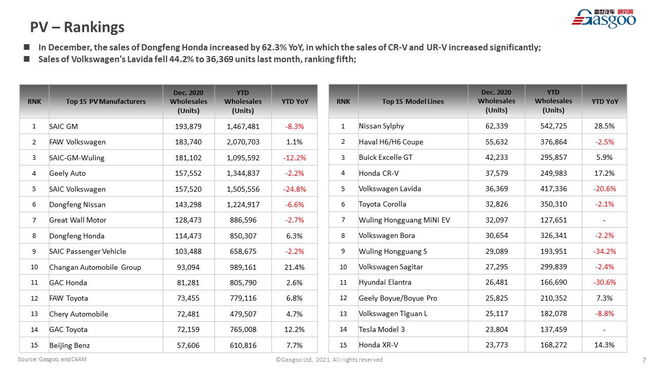 【December, 2020】China Passenger Vehicle Sales Analysis