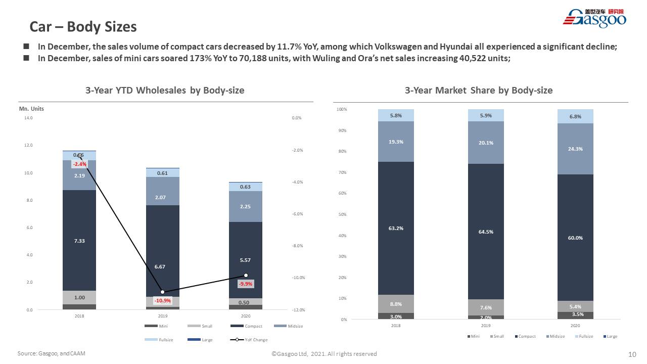 【December, 2020】China Passenger Vehicle Sales Analysis