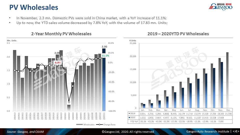 【November, 2020】China Passenger Vehicle Sales Analysis