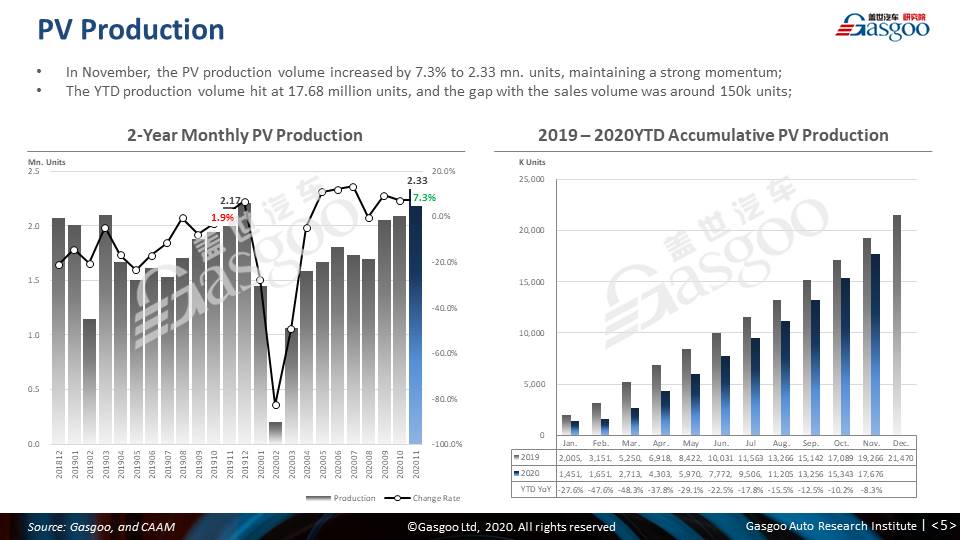 【November, 2020】China Passenger Vehicle Sales Analysis