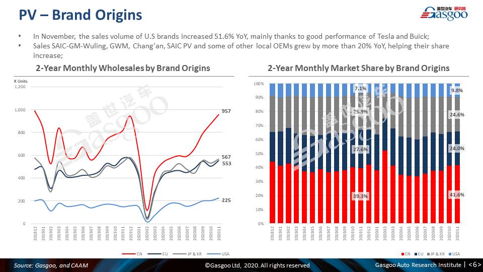 【November, 2020】China Passenger Vehicle Sales Analysis