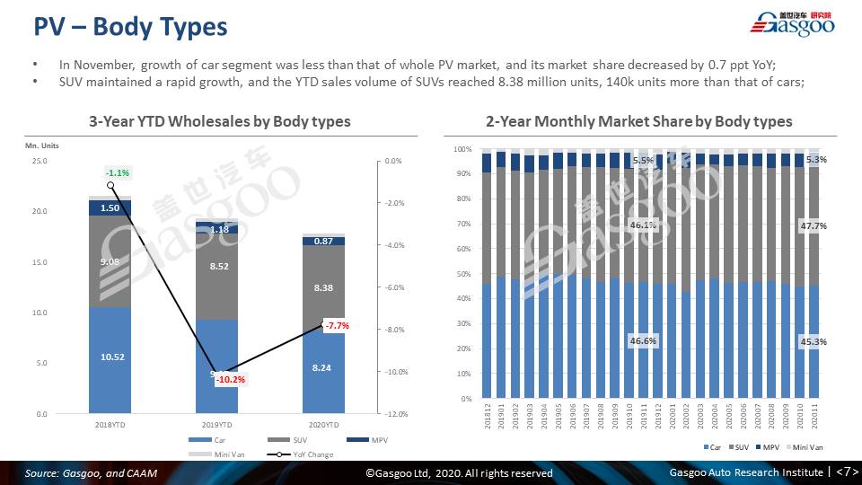 【November, 2020】China Passenger Vehicle Sales Analysis