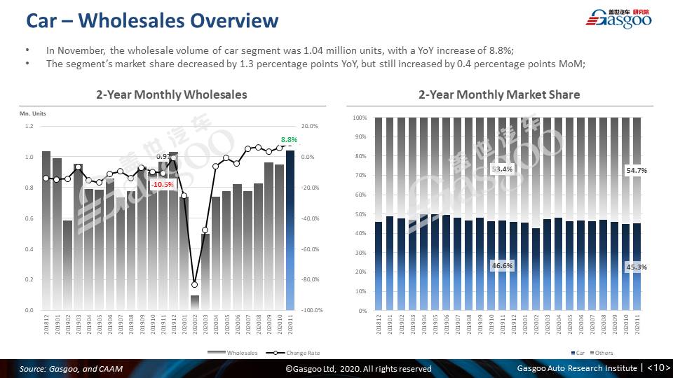 【November, 2020】China Passenger Vehicle Sales Analysis