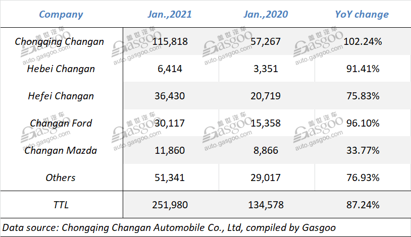 Changan Automobile records 87.24% YoY leap in Jan. sales