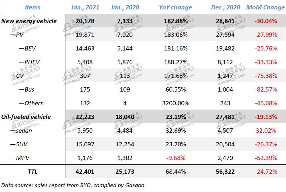 BYD sees auto sales soar 68.44% year on year in January