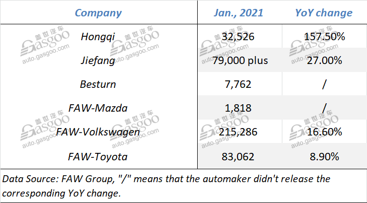 FAW Group achieves two-digit increase in both Jan. outputs, sales