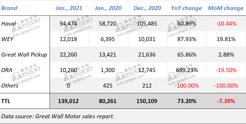 Great Wall Motor’s Jan. sales surge 73.2% YoY, while down by 7.39% MoM