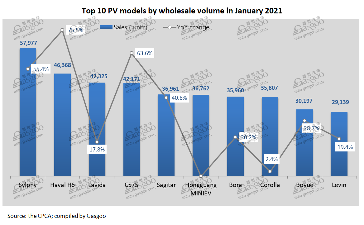 China PV wholesales in Jan. 2021: Wuling Hongguang no longer among top 10 PV models