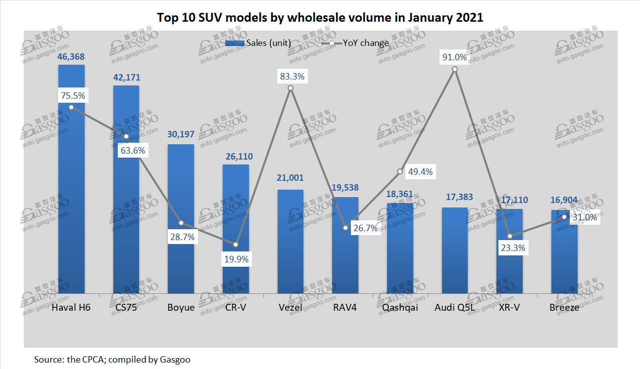 China PV wholesales in Jan. 2021: Wuling Hongguang no longer among top 10 PV models