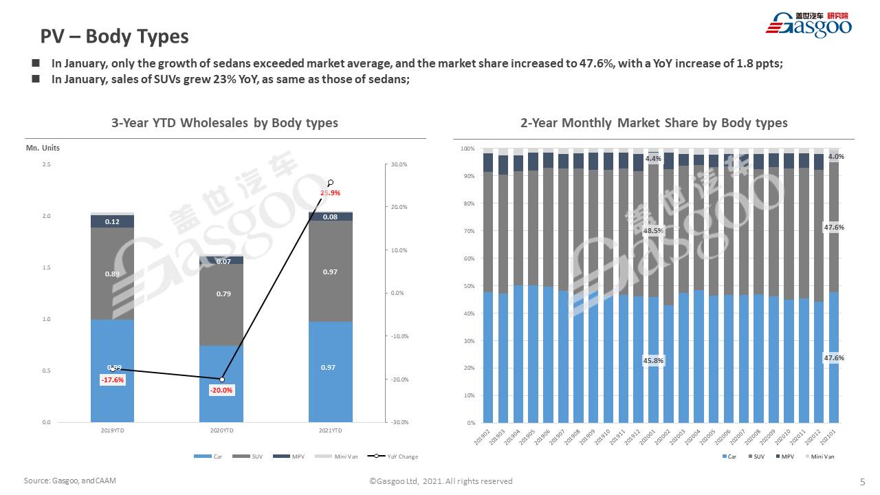 【January, 2021】China Passenger Vehicle Sales Analysis