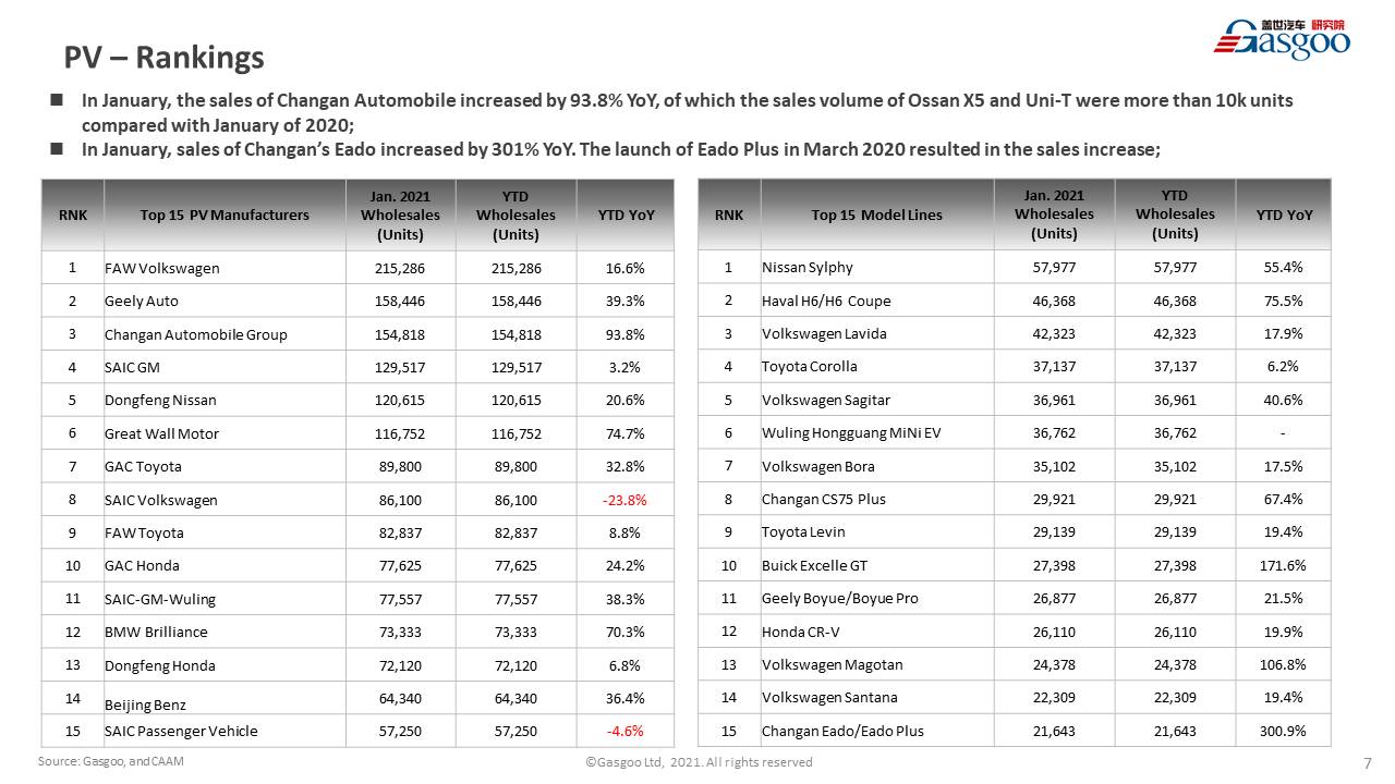 【January, 2021】China Passenger Vehicle Sales Analysis