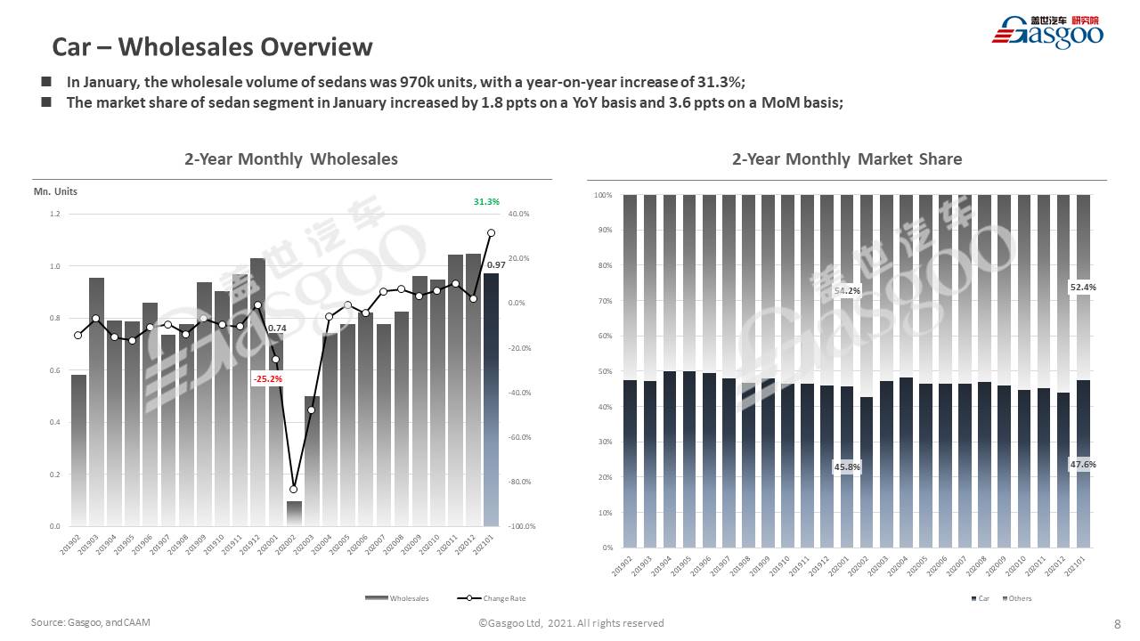 【January, 2021】China Passenger Vehicle Sales Analysis