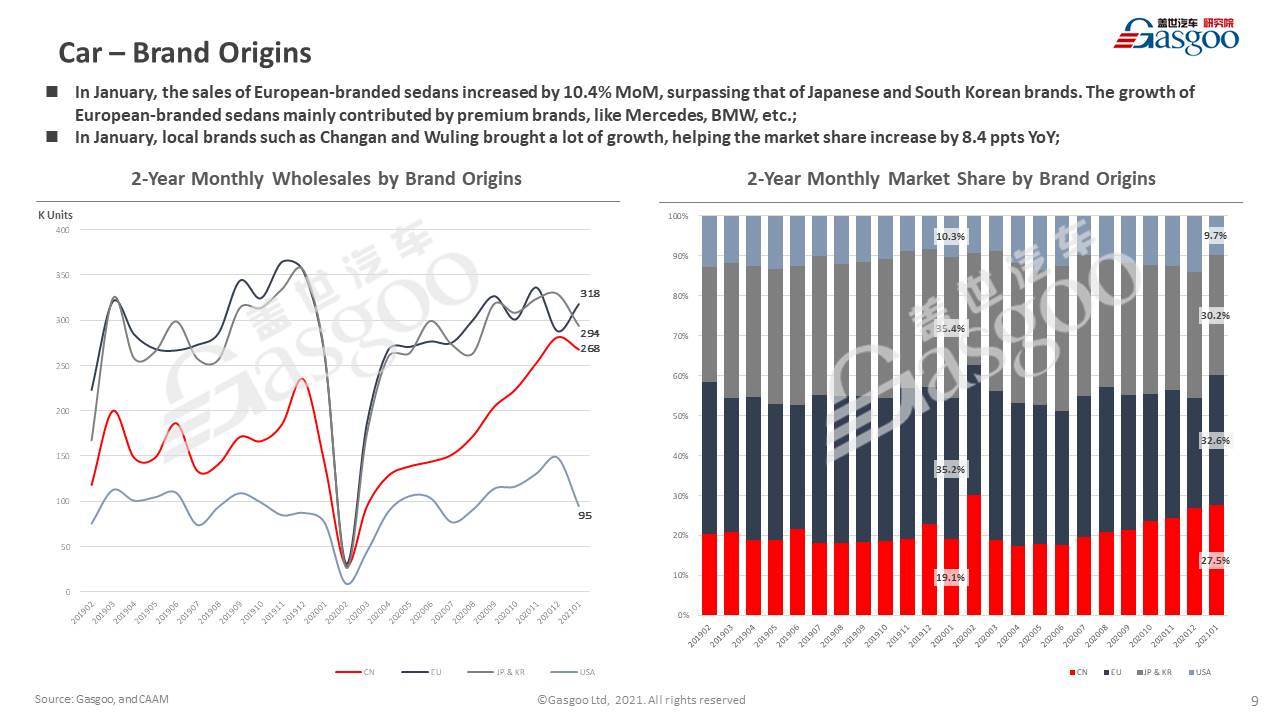 【January, 2021】China Passenger Vehicle Sales Analysis