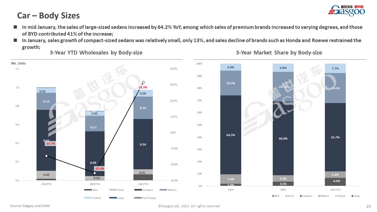 【January, 2021】China Passenger Vehicle Sales Analysis