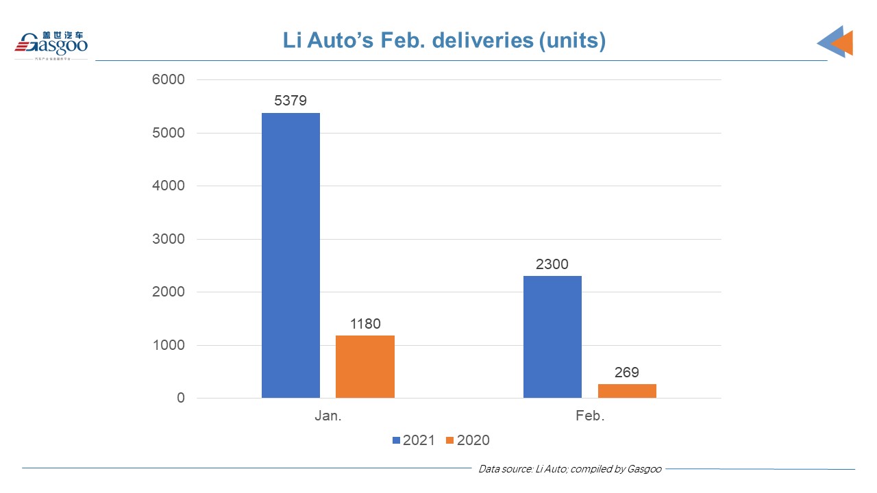 Li Auto Feb. deliveries surge 755% year on year