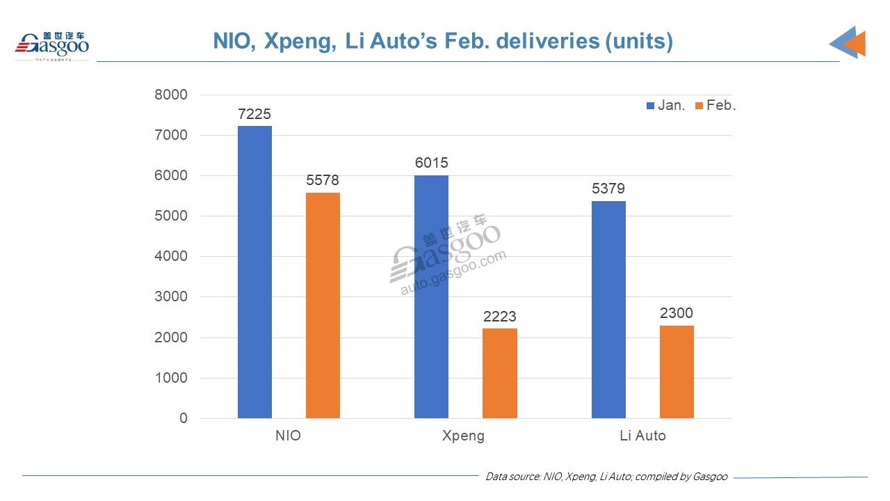 NIO, Li Auto, Xpeng see YoY surge of Feb. deliveries, more efforts for global market