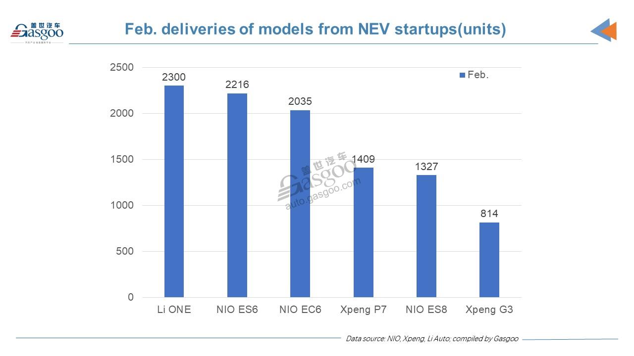 NIO, Li Auto, Xpeng see YoY surge of Feb. deliveries, more efforts for global market