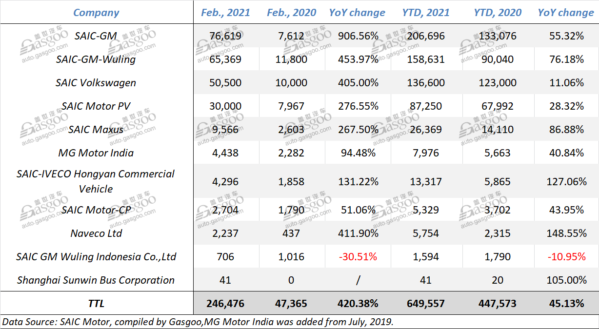 SAIC Motor sees Feb. sales skyrocket 420.38% YoY