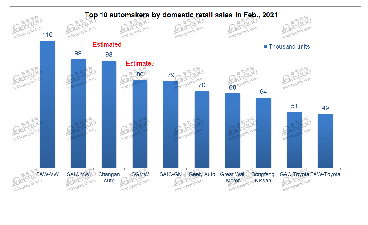 China's homegrown PV retail sales soar 368.4% YoY in Feb. 2021