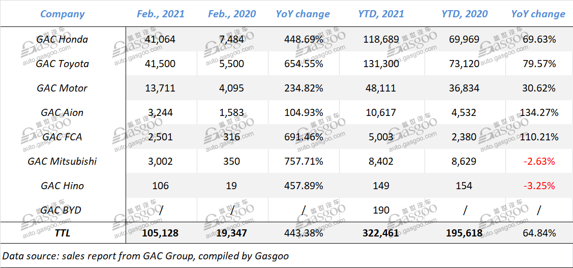 GAC Group reports over 440% YoY growth in both Feb. outputs, sales