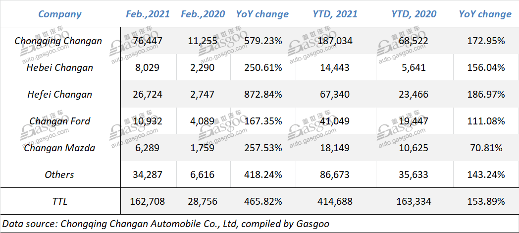 Changan Automobile logs 465.28% YoY hike in Feb. sales