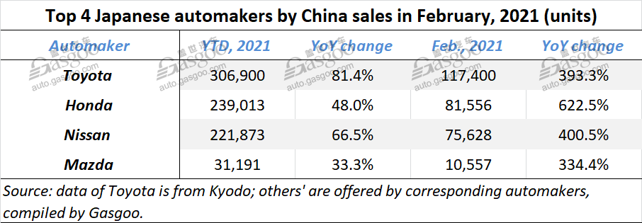 Japanese automakers China car sales rocket in Feb. over previous year