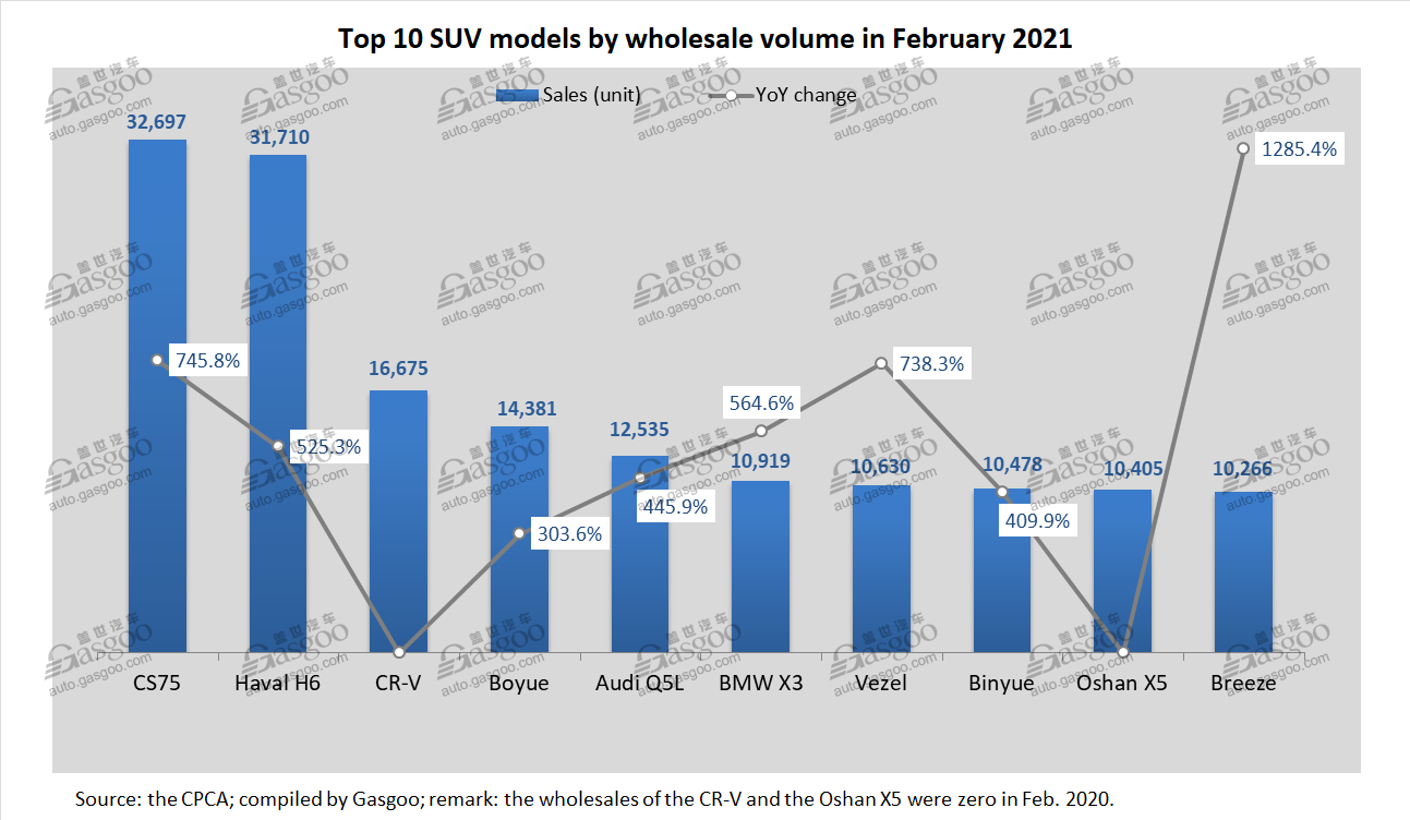 China PV wholesales in Feb. 2021: Changan CS75 SUV honored best-selling PV model