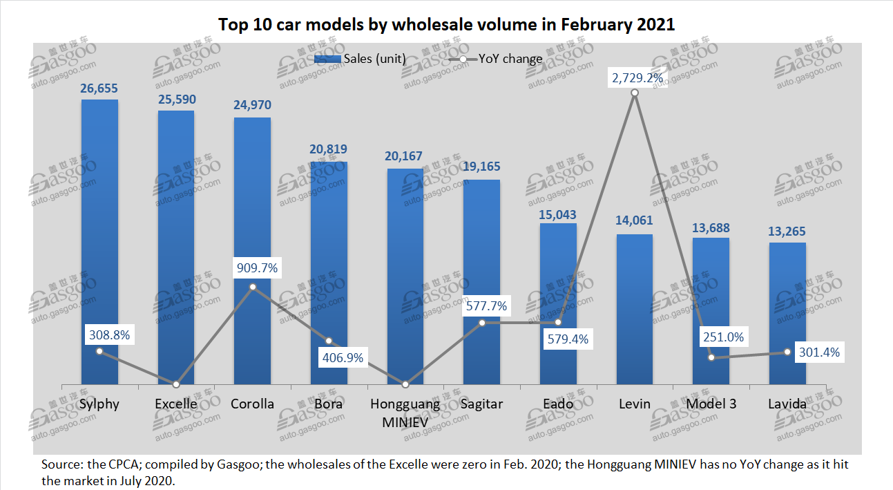 China PV wholesales in Feb. 2021: Changan CS75 SUV honored best-selling PV model