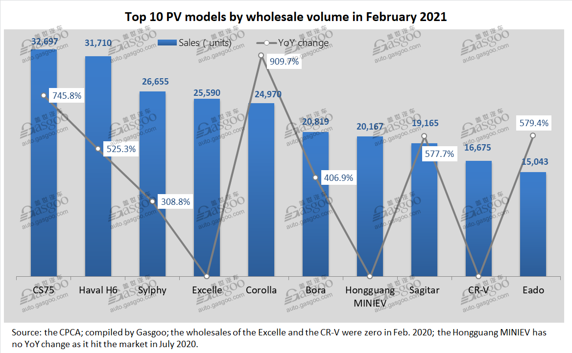 China PV wholesales in Feb. 2021: Changan CS75 SUV honored best-selling PV model