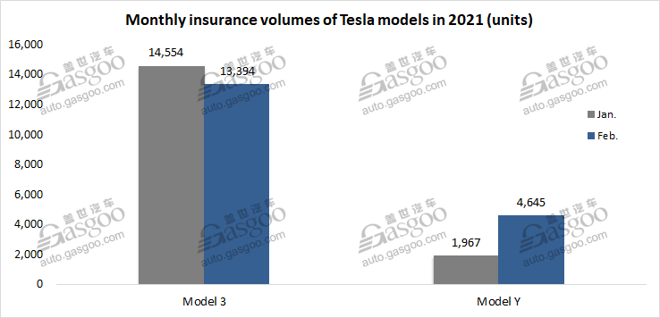 China NEV insurance registrations in Feb.: Tesla outperforms totals of Chinese startups