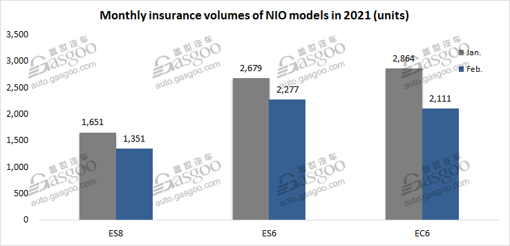 China NEV insurance registrations in Feb.: Tesla outperforms totals of Chinese startups