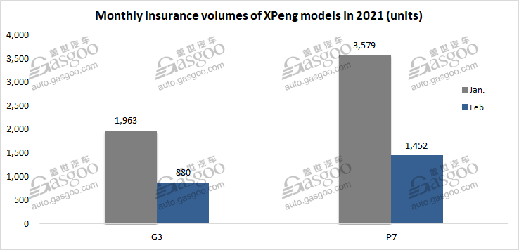 China NEV insurance registrations in Feb.: Tesla outperforms totals of Chinese startups