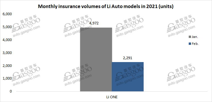 China NEV insurance registrations in Feb.: Tesla outperforms totals of Chinese startups