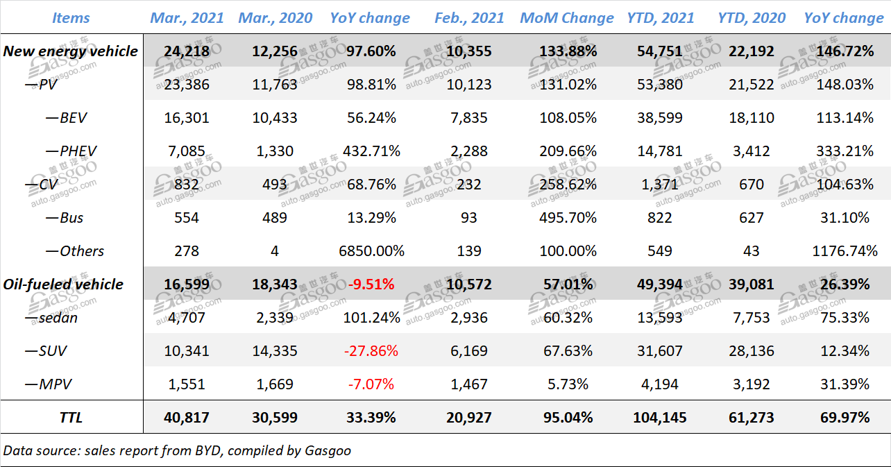 BYD’s Q1 2021 auto sales shoot up 69.97% over a year ago