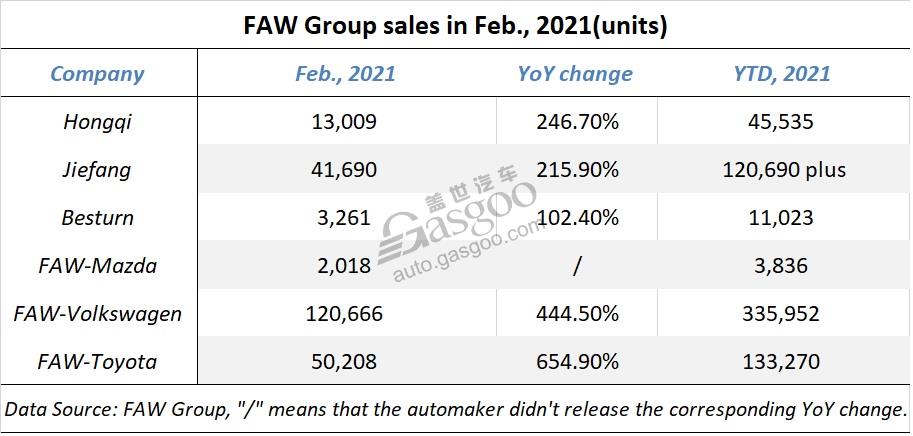 FAW Group Feb. sales up 379% year on year