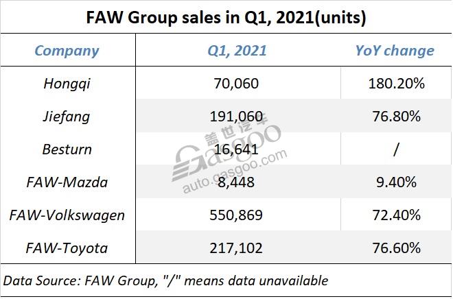 FAW Group sales up 74% in first quarter